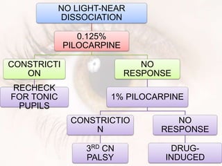 NO LIGHT-NEAR
DISSOCIATION
0.125%
PILOCARPINE
CONSTRICTI
ON
RECHECK
FOR TONIC
PUPILS
NO
RESPONSE
1% PILOCARPINE
CONSTRICTIO
N
3RD CN
PALSY
NO
RESPONSE
DRUG-
INDUCED
 
