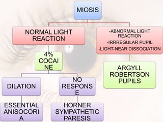 MIOSIS
NORMAL LIGHT
REACTION
4%
COCAI
NE
DILATION
ESSENTIAL
ANISOCORI
A
NO
RESPONS
E
HORNER
SYMPATHETIC
PARESIS
-ABNORMAL LIGHT
REACTION
-IRRREGULAR PUPIL
-LIGHT-NEAR DISSOCIATION
ARGYLL
ROBERTSON
PUPILS
 