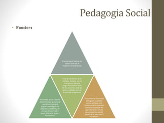 Pedagogia Social
• Funcions
S'encarrega d'educar en
valors com ara el
respecte i la tolerància.
Procedeix a dur a terme
determinades accions de
coordinació perquè
puguin aconseguir els
objectius establerts, en
els que tenen molt a
veure diferents grups i
formacions.
S'ha de convertir, de la
mateixa manera, en un
instrument perquè
tingui lloc el canvi tant
de les persones amb les
que es treballa com de
la societat en general.
Una persona no només
amb grans qualitats
comunicatives sinó
també amb la capacitat
necessària perquè els
qui intervenen en els
seus projectes també
posen de la seva part i
col·laborin.
 