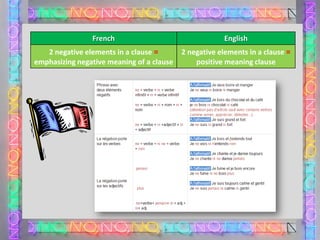 French

English

2 negative elements in a clause =
emphasizing negative meaning of a clause

2 negative elements in a clause =
positive meaning clause

 