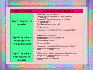 Negative sentences

Sentences from Sample 1

Type C: by using a
word negative in
meaning

It’s not a secret.



Type B: by using a
word negative in
form and meaning

I don‟t like your new haircut.
‘We met not our old friends at a party yesterday.’
You mustn‟t show this document to anybody.
He won‟t help me.
They haven‟t told him the truth.



Type A: though verb
negation







‘No dogs are permitted inside this shop, aren‟t they?’





None of them were ready.
Neither of us has ever heard about it.
You must never do that.



No one helped us.




„No dogs are permitted inside this shop, aren’t they?’
None of us have never told lies.’




I fail to see any further consequences of her behaviour.
The place had scarcely changed in 10 years.



Hardly anyone saw him there.

 