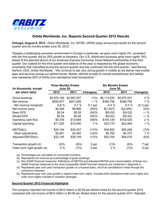 Orbitz Worldwide, Inc. Reports Second Quarter 2012 Results
Chicago, August 8, 2012 - Orbitz Worldwide, Inc. (NYSE: OWW) today announced results for the second
quarter and six months ended June 30, 2012.

“Despite a challenging economic environment in Europe in particular, we grew room nights 3%, consistent
with the first quarter, led by 28% growth at ebookers. Our U.S. distribution business grew room nights 19%,
ahead of the planned launch of our American Express Consumer Travel Network partnership in the third
quarter. Our outlook for the third quarter and balance of the year is impacted by the global economic
uncertainty that intensified during the second quarter and has continued into the third quarter,” said Barney
Harford, CEO, Orbitz Worldwide. “We continue to see very strong growth in mobile as we deliver new mobile
apps and services across our global brands. Mobile, defined broadly to include smartphones and tablets,
now represents 20% of Orbitz.com standalone hotel transactions.”

                                Three Months Ended                          Six Months Ended
(in thousands, except                 June 30,                                   June 30,
   per share data)               2012        2011           Change(a)       2012         2011          Change(a)

Gross bookings                 $2,970,189 $2,997,207              (1)% $6,113,220 $5,972,357                    2%
Net revenue                      $200,977   $201,826             —%      $390,756   $386,749                    1%
 Net revenue margin(b)              6.8 %      6.7 %           0.1 ppt       6.4 %      6.5 %             (0.1) ppt
Net income (loss)                  $4,584     $8,888            (48)%     $(1,927)   $(2,005)                 (4)%
Basic EPS                           $0.04      $0.09            (56)%      $(0.02)    $(0.02)                 —%
Diluted EPS                         $0.04      $0.08            (50)%      $(0.02)    $(0.02)                 —%
Operating cash flow                $5,376    $12,684            (58)%    $104,129   $102,529                    2%
Capital spending                  $11,220    $10,495               7%     $23,770    $23,464                    1%

EBITDA(c)                         $29,144        $35,257         (17)%       $46,922        $50,289           (7)%
 Other adjustments                 $3,001         $3,492         (14)%        $5,782         $5,727            1%
Adjusted EBITDA(c)                $32,145        $38,749         (17)%       $52,704        $56,016           (6)%

Transaction growth (d)                (4)%           (9)%        5 ppt           (1)%           (8)%         7 ppt
Hotel room night growth (e)            3%            (1)%        5 ppt            3%            (1)%         5 ppt

   (a) Percentages are calculated on unrounded numbers.
   (b) Represents net revenue as a percentage of gross bookings.
   (c) Non-GAAP financial measures. Definitions of EBITDA and Adjusted EBITDA and a reconciliation of these non-
       GAAP financial measures to the most comparable GAAP financial measure are contained in Appendix A.
   (d) Represents year over year transaction growth on a booked basis, net of all cancellations made through the
       company's websites.
   (e) Represents year over year growth in stayed hotel room nights. Includes both standalone hotel room nights and
       hotel room nights included in vacation packages.

Second Quarter 2012 Financial Highlights

The company reported net income of $4.6 million or $0.04 per diluted share for the second quarter 2012
compared with net income of $8.9 million or $0.08 per diluted share for the second quarter 2011. Adjusted
                                                       1
 