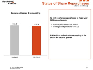 © 2016 Rockwell Collins
All rights reserved.
10
(shares in millions)
Status of Share Repurchases
1.2 million shares repurchased in fiscal year
2016 second quarter
• Cost of purchases - $98 Million
• Average cost per share - $85.03
$192 million authorization remaining at the
end of the second quarter
132.2 130.4
2Q FY15 2Q FY16
Common Shares Outstanding
 