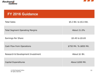 © 2016 Rockwell Collins
All rights reserved.
11
Total Sales $5.3 Bil. to $5.4 Bil.
Total Segment Operating Margins About 21.0%
Earnings Per Share $5.45 to $5.65
Cash Flow from Operations $750 Mil. To $850 Mil.
Research & Development Investment About $1 Bil.
Capital Expenditures About $200 Mil.
FY 2016 Guidance
 