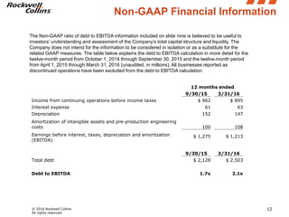 © 2016 Rockwell Collins
All rights reserved.
12
The Non-GAAP ratio of debt to EBITDA information included on slide nine is believed to be useful to
investors’ understanding and assessment of the Company’s total capital structure and liquidity. The
Company does not intend for the information to be considered in isolation or as a substitute for the
related GAAP measures. The table below explains the debt to EBITDA calculation in more detail for the
twelve-month period from October 1, 2014 through September 30, 2015 and the twelve-month period
from April 1, 2015 through March 31, 2016 (unaudited, in millions). All businesses reported as
discontinued operations have been excluded from the debt to EBITDA calculation.
Non-GAAP Financial Information
12 months ended
9/30/15 3/31/16
Income from continuing operations before income taxes $ 962 $ 895
Interest expense 61 63
Depreciation 152 147
Amortization of intangible assets and pre-production engineering
costs 100 108
Earnings before interest, taxes, depreciation and amortization
(EBITDA)
$ 1,275 $ 1,213
9/30/15 3/31/16
Total debt $ 2,128 $ 2,503
Debt to EBITDA 1.7x 2.1x
 