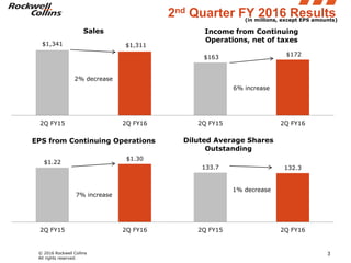 © 2016 Rockwell Collins
All rights reserved.
3
(in millions, except EPS amounts)
2nd Quarter FY 2016 Results
$1,341 $1,311
2Q FY15 2Q FY16
Sales
2% decrease
$163 $172
2Q FY15 2Q FY16
Income from Continuing
Operations, net of taxes
6% increase
$1.22
$1.30
2Q FY15 2Q FY16
EPS from Continuing Operations
7% increase
133.7 132.3
2Q FY15 2Q FY16
Diluted Average Shares
Outstanding
1% decrease
 