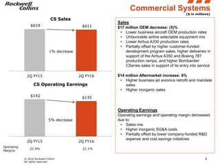 © 2016 Rockwell Collins
All rights reserved.
$619 $611
2Q FY15 2Q FY16
CS Sales
1% decrease
4
($ in millions)
Sales
$17 million OEM decrease: (5)%
• Lower business aircraft OEM production rates
• Unfavorable airline selectable equipment mix
• Lower Airbus A330 production rates
• Partially offset by higher customer-funded
development program sales, higher deliveries in
support of the Airbus A350 and Boeing 787
production ramps, and higher Bombardier
CSeries sales in support of its entry into service
$14 million Aftermarket increase: 6%
• Higher business jet avionics retrofit and mandate
sales
• Higher inorganic sales
Operating Earnings
Operating earnings and operating margin decreased
due to:
• Sales mix
• Higher inorganic SG&A costs
• Partially offset by lower company-funded R&D
expense and cost savings initiatives
Commercial Systems
22.1%22.9%
Operating
Margins
$142 $135
2Q FY15 2Q FY16
CS Operating Earnings
5% decrease
 