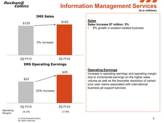 © 2016 Rockwell Collins
All rights reserved.
$22
$29
2Q FY15 2Q FY16
IMS Operating Earnings
32% increase
6
($ in millions)
Sales
Sales increase $7 million: 5%
• 8% growth in aviation-related business
Operating Earnings
Increase in operating earnings and operating margin
due to incremental earnings on the higher sales
volume as well as the favorable resolution of certain
prior year claims associated with international
business jet support services
Information Management Services
17.9%14.2%
Operating
Margins
$155 $162
2Q FY15 2Q FY16
IMS Sales
5% increase
 
