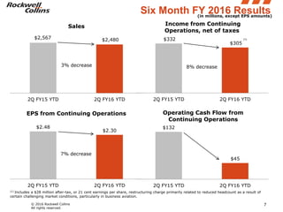 © 2016 Rockwell Collins
All rights reserved.
7
(in millions, except EPS amounts)
Six Month FY 2016 Results
$2,567 $2,480
2Q FY15 YTD 2Q FY16 YTD
Sales
3% decrease
$332
$305
2Q FY15 YTD 2Q FY16 YTD
Income from Continuing
Operations, net of taxes
8% decrease
$2.48
$2.30
2Q FY15 YTD 2Q FY16 YTD
EPS from Continuing Operations
7% decrease
$132
$45
2Q FY15 YTD 2Q FY16 YTD
Operating Cash Flow from
Continuing Operations
(1)
(1) Includes a $28 million after-tax, or 21 cent earnings per share, restructuring charge primarily related to reduced headcount as a result of
certain challenging market conditions, particularly in business aviation.
 