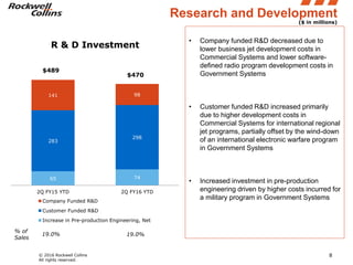 © 2016 Rockwell Collins
All rights reserved.
8
$489
$470
($ in millions)
Research and Development
• Company funded R&D decreased due to
lower business jet development costs in
Commercial Systems and lower software-
defined radio program development costs in
Government Systems
• Customer funded R&D increased primarily
due to higher development costs in
Commercial Systems for international regional
jet programs, partially offset by the wind-down
of an international electronic warfare program
in Government Systems
• Increased investment in pre-production
engineering driven by higher costs incurred for
a military program in Government Systems
19.0% 19.0%
% of
Sales
65 74
283
298
141 98
2Q FY15 YTD 2Q FY16 YTD
R & D Investment
Company Funded R&D
Customer Funded R&D
Increase in Pre-production Engineering, Net
 