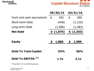 © 2016 Rockwell Collins
All rights reserved.
9
09/30/15 03/31/16
Cash and cash equivalents 252$ 300$
Short-term Debt (448) (1,120)
Long-term Debt (1,680) (1,383)
Net Debt (1,876)$ (2,203)$
Equity 1,880$ 1,989$
Debt To Total Capital 53% 56%
Debt To EBITDA
(1)
1.7x 2.1x
($ in millions)
Capital Structure Status
(1) See slide 12 for non-GAAP disclosures.
 
