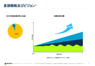 © 2015 NEXON Co., Ltd. All Rights Reserved.
長期戦略及びビジョン１
12
長期成長目標
M&A
2014
売上収益
事業年度
既存タイトル 新規PC/モバイル 欧米
M&A
アジア
欧米
1 上表が示すのは将来の売上収益成長であり、画像の尺度は実際の売上収益額に沿うものではないことにご留意ください。
2014年度地域別売上収益
 