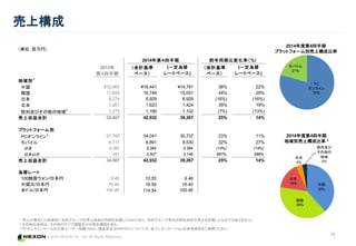 © 2015 NEXON Co., Ltd. All Rights Reserved.
PC
オンライン
79%
モバイル
21%
1 売上が発生した地域別に当社グループの売上収益の内訳を記載したものであり、当社グループ各社の所在地別の売上を記載したものではありません。
2 その他の地域は、その他のアジア諸国及び中南米諸国を含む。 .
3 PCオンラインゲームの主要ユーザー指標（MAU、課金率及びARPPU）については、本プレゼンテーションの参考資料をご参照ください。
（単位：百万円）
売上構成
19
2014年度第4四半期
プラットフォーム別売上構成比率
2014年度第4四半期
地域別売上構成比率 1
中国
38%
韓国
39%
日本
16%
北米
4%
欧州及び
その他の
地域
3%
2013年
第４四半期
（会計基準
ベース）
(一定為替
レートベース)
（会計基準
ベース）
(一定為替
レートベース)
地域別1
中国 ¥12,065 ¥16,441 ¥14,761 36% 22%
韓国 11,654 16,749 15,051 44% 29%
日本 8,274 6,929 6,929 (16%) (16%)
北米 1,201 1,623 1,424 35% 19%
欧州及びその他の地域2 1,273 1,190 1,102 (7%) (13%)
売上収益合計 34,467 42,932 39,267 25% 14%
プラットフォーム別
PCオンライン3 27,750 34,041 30,737 23% 11%
モバイル 6,717 8,891 8,530 32% 27%
日本 6,260 5,384 5,384 (14%) (14%)
日本以外 457 3,507 3,146 667% 588%
売上収益合計 34,467 42,932 39,267 25% 14%
為替レート
100韓国ウォン/日本円 9.48 10.55 9.48
中国元/日本円 16.40 18.59 16.40
米ドル/日本円 100.46 114.54 100.46
2014年第４四半期 前年同期比変化率（%）
 