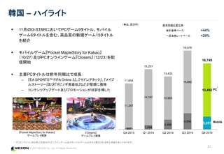 © 2015 NEXON Co., Ltd. All Rights Reserved.
 11月のG-STARにおいてPCゲーム9タイトル、モバイル
ゲーム6タイトルを含む、高品質の新規ゲーム15タイトル
を紹介
 モバイルゲーム『Pocket MapleStory for Kakao』
（10/27）及びPCオンラインゲーム『Closers』（12/23）を配
信開始
 主要PCタイトルは前年同期比で成長：
– 『EA SPORTSTM FIFA Online 3』、『サドンアタック』、『メイプ
ルストーリー』及び『マビノギ英雄伝』などが堅調に推移
– コンテンツアップデート及びプロモーションが好評を博した
韓国 – ハイライト
（単位：百万円）
21
前年同期比変化率
会計基準ベース： +44%
一定為替レートベース: +29%
Mobile
PC
1
1 PCオンラインに係る売上収益はPCオンラインゲーム及びモバイルゲーム以外から創出される売上収益も含んでおります。
『Pocket MapleStory for Kakao』
ゲームプレイ画面
『Closers』
ゲームプレイ画面
397 1,084
2,468
4,094
3,257
11,257
14,167 10,965
15,882
13,492
11,654
15,251
13,433
19,976
16,749
Q4 2013 Q1 2014 Q2 2014 Q3 2014 Q4 2014
 