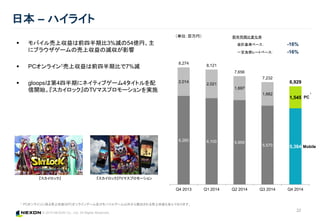 © 2015 NEXON Co., Ltd. All Rights Reserved.
 モバイル売上収益は前四半期比3%減の54億円、主
にブラウザゲームの売上収益の減収が影響
 PCオンライン1売上収益は前四半期比で7%減
 gloopsは第4四半期にネイティブゲーム4タイトルを配
信開始。『スカイロック』のTVマスプロモーションを実施
日本 – ハイライト
22
前年同期比変化率
会計基準ベース： -16%
一定為替レートベース: -16%
（単位：百万円）
Mobile
PC
『スカイロック』 『スカイロック』TVマスプロモーション
1 PCオンラインに係る売上収益はPCオンラインゲーム及びモバイルゲーム以外から創出される売上収益も含んでおります。
1
6,260 6,100 5,959
5,570 5,384
2,014
2,021
1,697
1,662
1,545
8,274
8,121
7,656
7,232
6,929
Q4 2013 Q1 2014 Q2 2014 Q3 2014 Q4 2014
 