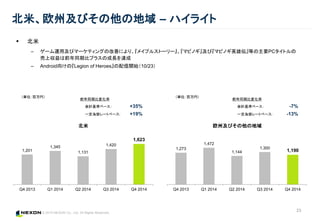 © 2015 NEXON Co., Ltd. All Rights Reserved.
 北米
– ゲーム運用及びマーケティングの改善により、『メイプルストーリー』、『マビノギ』及び『マビノギ英雄伝』等の主要PCタイトルの
売上収益は前年同期比プラスの成長を達成
– Android向けの『Legion of Heroes』の配信開始（10/23）
北米、欧州及びその他の地域 – ハイライト
23
（単位：百万円）（単位：百万円）
前年同期比変化率
会計基準ベース： +35%
一定為替レートベース: +19%
前年同期比変化率
会計基準ベース： -7%
一定為替レートベース: -13%
1,201
1,345
1,131
1,420
1,623
Q4 2013 Q1 2014 Q2 2014 Q3 2014 Q4 2014
北米
1,273
1,472
1,144
1,300
1,190
Q4 2013 Q1 2014 Q2 2014 Q3 2014 Q4 2014
欧州及びその他の地域
 