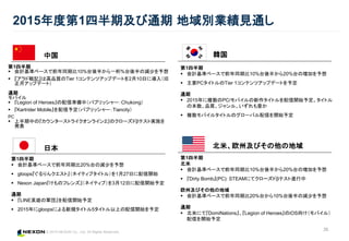 © 2015 NEXON Co., Ltd. All Rights Reserved.
第1四半期
 会計基準ベースで前年同期比20%台の減少を予想
 gloops『ぐるりんクエスト』（ネイティブタイトル）を1月27日に配信開始
 Nexon Japan『けものフレンズ』（ネイティブ）を3月12日に配信開始予定
通期
 『LINE英雄の軍団』を配信開始予定
 2015年にgloopsによる新規タイトル5タイトル以上の配信開始を予定
2015年度第1四半期及び通期 地域別業績見通し
26
中国
第1四半期
 会計基準ベースで前年同期比10%台後半から一桁%台後半の減少を予想
 『アラド戦記』は高品質のTier 1コンテンツアップデートを2月10日に導入（旧
正月アップデート）
通期
モバイル
 『Legion of Heroes』の配信準備中（パブリッシャー：Chukong）
 『Kartrider Mobile』を配信予定（パブリッシャー：Tiancity）
PC
 上半期中の『カウンターストライクオンライン２』のクローズドβテスト実施を
発表
第1四半期
 会計基準ベースで前年同期比10%台後半から20%台の増加を予想
 主要PCタイトルのTier 1コンテンツアップデートを予定
通期
 2015年に複数のPC/モバイルの新作タイトルを配信開始予定。タイトル
の本数、品質、ジャンル、いずれも豊か
 複数モバイルタイトルのグローバル配信を開始予定
第1四半期
北米
 会計基準ベースで前年同期比10%台後半から20%台の増加を予想
 『Dirty Bomb』(PC): STEAMにてクローズドβテスト進行中
欧州及びその他の地域
 会計基準ベースで前年同期比20%台から10%台後半の減少を予想
通期
 北米にて『DomiNations』、『Legion of Heroes』のiOS向け（モバイル）
配信を開始予定
韓国
日本 北米、欧州及びその他の地域
 