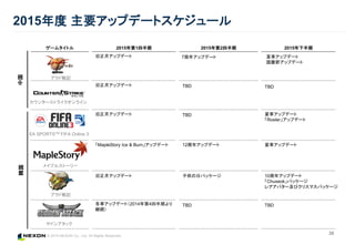 © 2015 NEXON Co., Ltd. All Rights Reserved.
2015年度 主要アップデートスケジュール
28
中国
ゲームタイトル 2015年第1四半期 2015年第2四半期 2015年下半期
韓国
アラド戦記
カウンターストライクオンライン
EA SPORTSTM FIFA Online 3
メイプルストーリー
アラド戦記
サドンアタック
7周年アップデート
旧正月アップデート
「MapleStory Ice & Burn」アップデート
旧正月アップデート
旧正月アップデート
冬季アップデート（2014年第4四半期より
継続）
夏季アップデート
国慶節アップデート
夏季アップデート
10周年アップデート
「Chuseok」パッケージ
レアアバター及びクリスマスパッケージ
12周年アップデート
子供の日パッケージ
夏季アップデート
「Roster」アップデート
旧正月アップデート
TBD TBD
TBD
TBD TBD
 