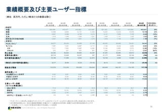 © 2015 NEXON Co., Ltd. All Rights Reserved.
30
業績概要及び主要ユーザー指標
（単位： 百万円、ただし1株当たりの数値は除く）
1 PCオンラインに係る売上収益はPCオンラインゲーム及びモバイルゲーム以外から創出される売上収益も含んでおります。
2 四半期利益/損失とは、当社の連結財務諸表に記載されている親会社の所有者に帰属する四半期利益/損失のことです
3 一定為替レートベース(2013年第4四半期の平均為替レートを使用）
2013年
第１四半期
2013年
第２四半期
2013年
第３四半期
2013年
第４四半期
2014年
第１四半期
2014年
第２四半期
2014年
第３四半期
2014年
第４四半期
前年同期比
変化率（%）
(地域別)
中国 ¥20,409 ¥15,477 ¥15,962 ¥12,065 ¥21,302 ¥13,530 ¥15,685 ¥16,441 36%
韓国 10,589 8,605 12,151 11,654 15,251 13,433 19,976 16,749 44%
日本 9,927 9,398 8,755 8,274 8,121 7,656 7,232 6,929 (16%)
北米 1,418 1,446 1,364 1,201 1,345 1,131 1,420 1,623 35%
欧州及びその他の地域 2,021 1,698 1,651 1,273 1,472 1,144 1,300 1,190 (7%)
(事業別)
PCオンライン1 36,877 29,333 32,995 27,750 40,297 28,459 35,931 34,041 23%
モバイル 7,487 7,291 6,887 6,717 7,194 8,435 9,682 8,891 32%
日本 7,217 7,054 6,482 6,260 6,100 5,959 5,570 5,384 (14%)
日本以外 270 237 405 457 1,094 2,476 4,112 3,507 667%
売上収益 44,364 36,624 39,883 34,467 47,491 36,894 45,613 42,932 25%
営業利益/(損失） 20,716 13,425 16,237 327 21,171 9,962 15,124 (748) n/a
四半期利益/(損失)2
15,150 11,365 8,054 (4,437) 16,144 4,085 13,585 (4,498) n/a
１株当たり四半期利益/(損失) 34.77 25.98 18.35 (10.10) 36.74 9.33 31.49 (10.45) n/a
現金及び預金 110,510 112,235 103,820 138,843 149,040 140,157 114,155 117,729
適用為替レート
100韓国ウォン/日本円 8.53 8.81 8.94 9.48 9.63 9.95 10.15 10.55
中国元/日本円 14.73 15.94 16.06 16.40 16.83 16.54 16.87 18.59
米ドル/日本円 92.42 98.76 98.95 100.46 102.78 102.16 103.92 114.54
主要ユーザー指標
（モバイル事業を除く）
MAU（百万） 71.5 71.0 62.6 53.9 55.9 51.9 52.7 50.5
課金率 11.5% 10.2% 10.4% 10.0% 11.0% 10.2% 9.7% 9.3%
ARPPU 2,532 2,181 2,447 2,617 3,639 2,781 3,476 3,776
ARPPU（一定為替レートベース）3 n/a n/a n/a 2,492 n/a n/a n/a 3,379
 