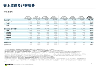 © 2015 NEXON Co., Ltd. All Rights Reserved.
31
売上原価及び販管費
（単位：百万円）
1 売上原価、販売費及び一般管理費の内訳は決算発表用に集計したもので、監査法人のレビューを受けておりません。
2 売上原価のロイヤルティは、ゲーム配信に際して当社がライセンスを受けることに伴い、ゲーム開発会社に対して支払う費用を表しております。
3 売上原価の人件費は、当社の既存タイトルを運用する開発者、アップデートをサポートする従業員などライブディベロップメントに携わる従業員に関する給与及び賞与を含んでおります。
4 売上原価のその他は、主に既存ゲームタイトル、インターネット接続設備、当社のサーバーやコンピュータ機器に関連する有形及び無形資産の減価償却費などが含まれています。
5 販売費及び一般管理費販売費及び一般管理費の支払手数料には、当社PCオンラインゲーム内においてユーザーが課金する際に利用する外部決済会社への手数料及び当社グループの日本
国内におけるブラウザゲームに係る通信キャリアに対して発生する支払手数料、全世界における当社のネイティブゲームに関してApple/Googleに支払われる手数料を含んでおります。
6 販売費及び一般管理費のその他には、モバイルブラウザゲームに関するプラットフォーム手数料を含んでおります。
7 その他の収益は営業外収益、ポイント償却益、有形固定資産の売却に係る収入、持分変動利益などを含んでおります。
8 その他の費用は営業外損失、有形固定資産の除売却損失、有形固定資産に係る減損損失、無形資産に係る減損損失、その他の非流動資産に係る損失、持分変動損失、子会社売却損失など
の項目を含んでおります。また、2013年第2四半期、及び第4四半期並びに2014年第1四半期、第2四半期、第3四半期、及び第4四半期は、ゲーム著作権の減損及びのれんの減損を含んでおり
ます。
2013年
第１四半期
2013年
第 ２ 四 半 期
2013年
第 ３ 四 半 期
2013年
第４四半期
2014年
第１四半期
2014年
第2四半期
2014年
第3四半期
2014年
第4四半期
売上原価 1 ¥7,831 ¥7,734 ¥9,229 ¥9,358 ¥10,249 ¥9,839 ¥12,731 ¥11,516
ロイヤルティ2
2,673 2,180 3,539 3,046 4,055 3,317 6,606 4,448
人件費3
2,875 3,193 3,014 3,219 3,461 3,580 3,372 3,811
その他4
2,283 2,361 2,676 3,093 2,733 2,942 2,753 3,257
販売費及び一般管理費 1
15,343 13,945 14,313 15,973 14,855 16,788 17,401 19,556
人件費 3,004 3,241 2,814 3,063 3,602 4,758 4,025 4,202
支払手数料5
2,259 2,037 2,322 2,202 2,661 2,649 3,645 3,542
研究開発費 659 860 1,035 1,263 1,120 1,533 1,645 1,533
広告宣伝費 1,878 3,202 2,211 2,409 1,382 2,069 2,051 3,468
減価償却費 2,488 2,552 2,556 2,753 2,802 2,792 2,914 2,958
その他6
5,055 2,052 3,375 4,283 3,288 2,987 3,121 3,853
その他の収益7
164 102 225 1,147 208 209 180 613
その他の費用8
638 1,622 329 9,956 1,424 514 537 13,221
 