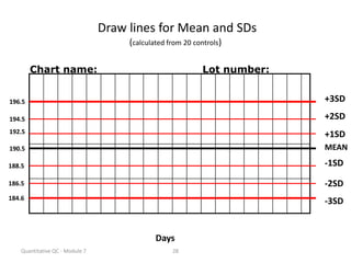 Quantitative QC - Module 7 28
Draw lines for Mean and SDs
(calculated from 20 controls)
MEAN
+1SD
+2SD
-1SD
-2SD
-3SD
+3SD
Days
190.5
192.5
194.5
196.5
188.5
186.5
184.6
Chart name: Lot number:
 
