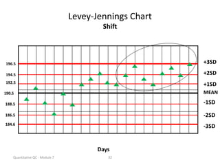 Quantitative QC - Module 7 32
Levey-Jennings Chart
Shift
MEAN
+1SD
+2SD
-1SD
-2SD
-3SD
+3SD
Days
190.5
192.5
194.5
196.5
188.5
186.5
184.6
 