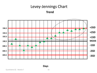 Quantitative QC - Module 7 33
Levey-Jennings Chart
Trend
MEAN
+1SD
+2SD
-1SD
-2SD
-3SD
+3SD
Days
190.5
192.5
194.5
196.5
188.5
186.5
184.6
 