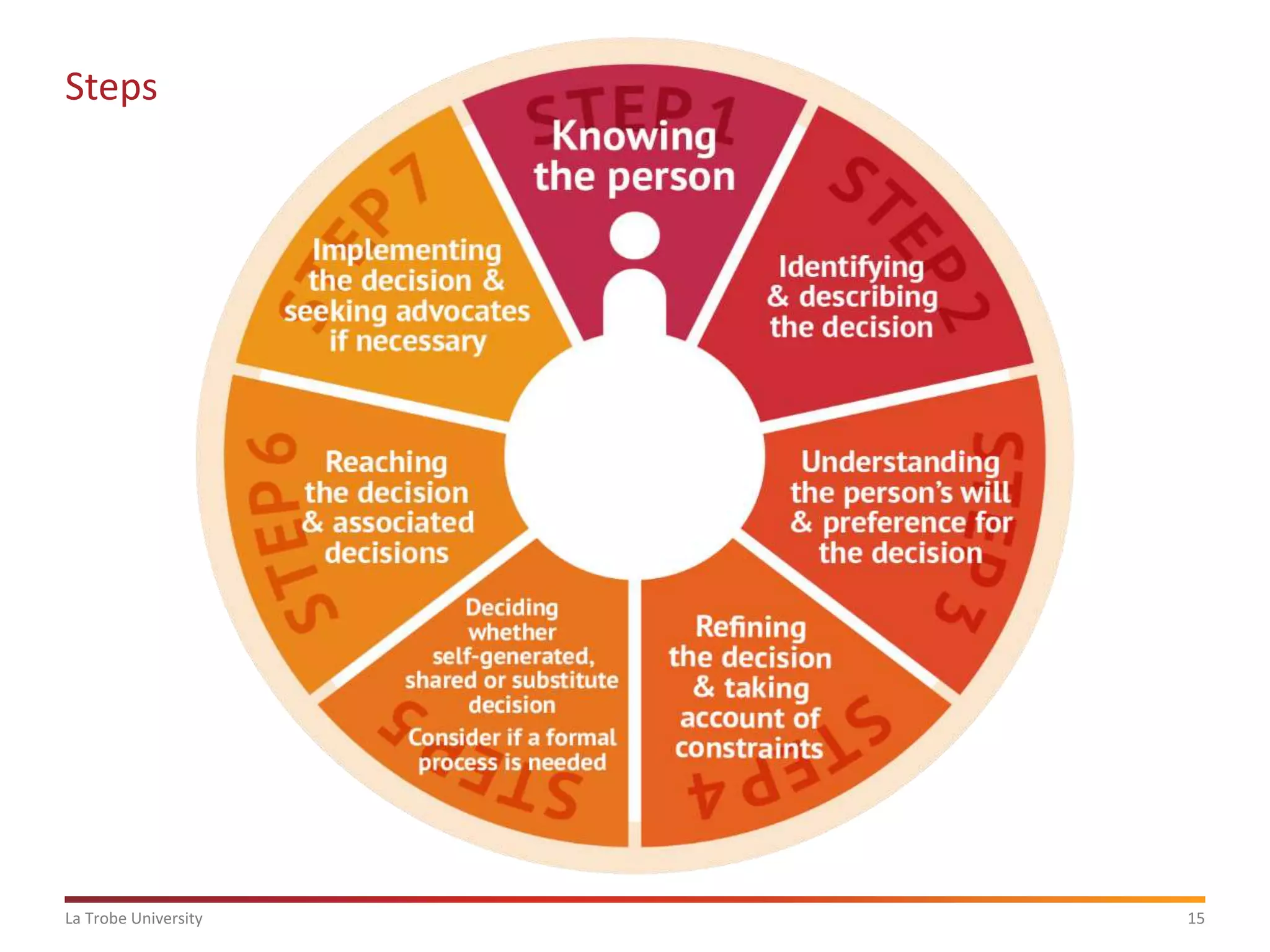 Building the Evidence Base on Supported Decision Making | PPT