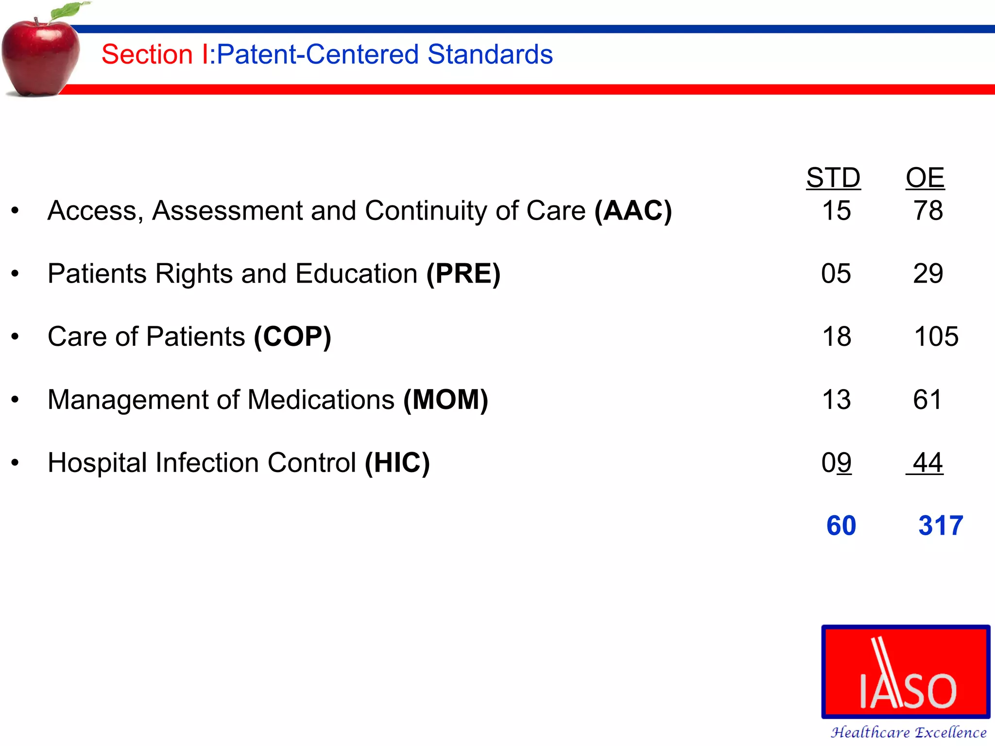 Section I :Patent-Centered Standards STD OE Access, Assessment and Continuity of Care  (AAC)   15  78 Patients Rights and Education  (PRE)   05  29 Care of Patients  (COP)   18  105 Management of Medications  (MOM)   13  61 Hospital Infection Control  (HIC)   0 9  44   60  317 