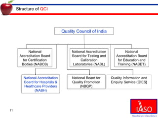 Structure of  QCI Quality Council of India National Accreditation Board for Certification Bodies (NABCB ) National Board for Quality Promotion (NBQP) National Accreditation Board for Testing and Calibration Laboratories (NABL) National Accreditation Board for Education and Training (NABET) National Accreditation Board for Hospitals & Healthcare Providers (NABH) Quality Information and Enquiry Service (QIES ) 