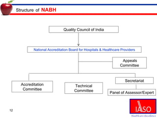 Structure   of   NABH   National Accreditation Board for Hospitals & Healthcare Providers Technical Committee Panel of Assessor/Expert Accreditation Committee Appeals Committee Quality Council of India Secretariat 