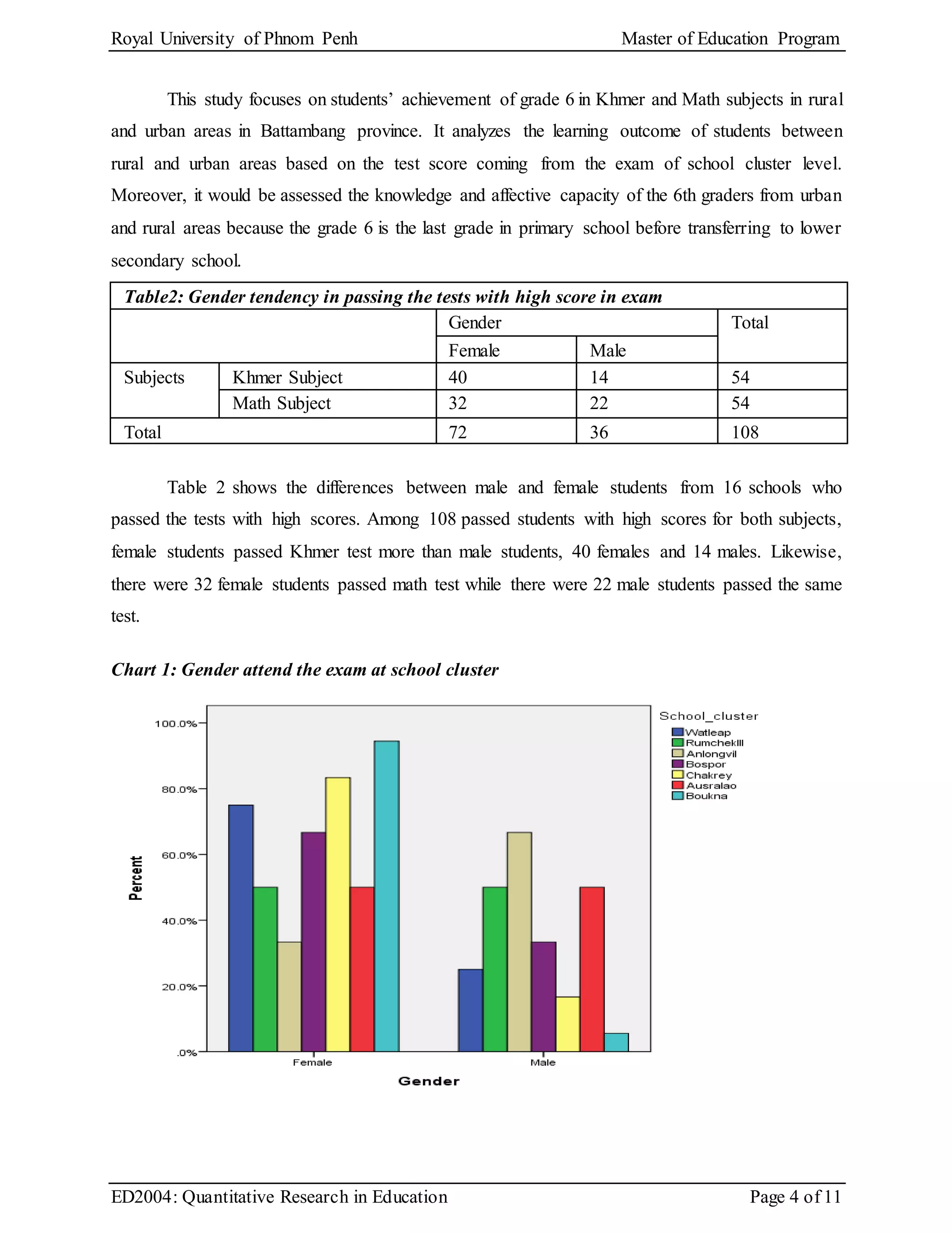 Royal University of Phnom Penh Master of Education Program
ED2004: Quantitative Research in Education Page 4 of 11
This study focuses on students’ achievement of grade 6 in Khmer and Math subjects in rural
and urban areas in Battambang province. It analyzes the learning outcome of students between
rural and urban areas based on the test score coming from the exam of school cluster level.
Moreover, it would be assessed the knowledge and affective capacity of the 6th graders from urban
and rural areas because the grade 6 is the last grade in primary school before transferring to lower
secondary school.
Table2: Gender tendency in passing the tests with high score in exam
Gender Total
Female Male
Subjects Khmer Subject 40 14 54
Math Subject 32 22 54
Total 72 36 108
Table 2 shows the differences between male and female students from 16 schools who
passed the tests with high scores. Among 108 passed students with high scores for both subjects,
female students passed Khmer test more than male students, 40 females and 14 males. Likewise,
there were 32 female students passed math test while there were 22 male students passed the same
test.
Chart 1: Gender attend the exam at school cluster
 