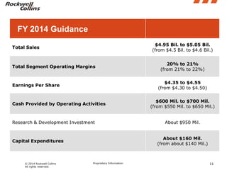 FY 2014 Guidance
$4.95 Bil. to $5.05 Bil.
(from $4.5 Bil. to $4.6 Bil.)

Total Sales

Total Segment Operating Margins

$4.35 to $4.55
(from $4.30 to $4.50)

Earnings Per Share

Cash Provided by Operating Activities

Research & Development Investment

$600 Mil. to $700 Mil.
(from $550 Mil. to $650 Mil.)
About $950 Mil.
About $160 Mil.
(from about $140 Mil.)

Capital Expenditures

© 2014 Rockwell Collins
All rights reserved.

20% to 21%
(from 21% to 22%)

Proprietary Information

11

 
