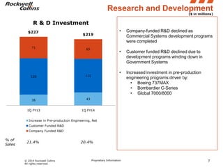 Research and Development
($ in millions)

R & D Investment
$227

71

120

111

36

Customer funded R&D declined due to
development programs winding down in
Government Systems
Increased investment in pre-production
engineering programs driven by:
• Boeing 737MAX
• Bombardier C-Series
• Global 7000/8000

43

1Q FY13

Company-funded R&D declined as
Commercial Systems development programs
were completed

•

65

•

•

$219

1Q FY14

Increase in Pre-production Engineering, Net

Customer Funded R&D
Company Funded R&D

% of
Sales

21.4%

© 2014 Rockwell Collins
All rights reserved.

20.4%

Proprietary Information

7

 
