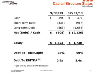 Capital Structure Status
($ in millions)

9/30/13
$

Cash

12/31/13
$

391

439

Short-term Debt

(436)

(917)

Long-term Debt

(563)

(1,658)

(608)

$ (2,136)

Net (Debt) / Cash

$

Equity

$

Debt To Total Capital
Debt To EBITDA
(1) See

(1)

1,623
38%
0.9x

$

1,730
60%
2.4x

slide 12 for non-GAAP disclosures

© 2014 Rockwell Collins
All rights reserved.

Proprietary Information

8

 