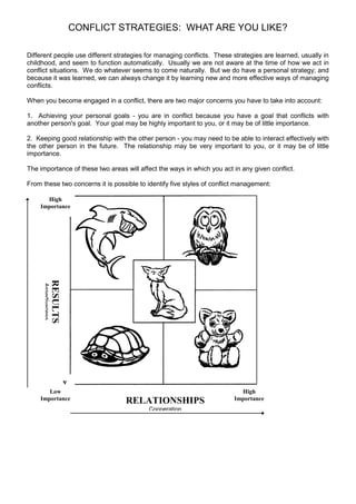 CONFLICT STRATEGIES: WHAT ARE YOU LIKE?

Different people use different strategies for managing conflicts. These strategies are learned, usually in
childhood, and seem to function automatically. Usually we are not aware at the time of how we act in
conflict situations. We do whatever seems to come naturally. But we do have a personal strategy; and
because it was learned, we can always change it by learning new and more effective ways of managing
conflicts.

When you become engaged in a conflict, there are two major concerns you have to take into account:

1. Achieving your personal goals - you are in conflict because you have a goal that conflicts with
another person's goal. Your goal may be highly important to you, or it may be of little importance.

2. Keeping good relationship with the other person - you may need to be able to interact effectively with
the other person in the future. The relationship may be very important to you, or it may be of little
importance.

The importance of these two areas will affect the ways in which you act in any given conflict.

From these two concerns it is possible to identify five styles of conflict management:

      High
    Importance
                     RESULTS
     Assertiveness




       Low                                                                 High
    Importance                           RELATIONSHIPS                   Importance
                                             Cooperation
 