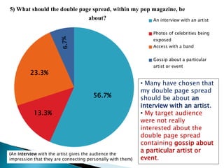 5) What should the double page spread, within my pop magazine, be
about? An interview with an artist
Photos of celebrities being
exposed
Access with a band
Gossip about a particular
artist or event
• Many have chosen that
my double page spread
should be about an
interview with an artist.
• My target audience
were not really
interested about the
double page spread
containing gossip about
a particular artist or
event.
56.7%
13.3%
23.3%
(An interview with the artist gives the audience the
impression that they are connecting personally with them)
 