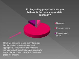 12. Regarding props, what do you
believe is the most appropriate
approach?
No props
Everyday props
Exaggerated
props
I think we are going to use everyday props
like the audience believed was most
appropriate. This portrays the ‘reflective’
representation theory that we are showing to
mirror real life of which everyday, mundane
props will present.
 