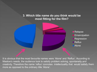 3. Which title name do you think would be
most fitting for the film?
Relapse
Emancipation
Regression
Reflux
Alone
It is obvious that the most favourite names were ‘Alone’ and ‘Reflux’. According to
Maslow’s needs, the audience look to satisfy problem solving, spontaneity and
creativity. Therefore the name ‘reflux’ connotes intellectuality that would satisfy them
more as opposed to the ordinary title ‘Alone’.
 