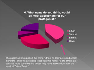 6. What name do you think, would
be most appropriate for our
protagonist?
Ethan
Samuel
Emmet
Oliver
The audience have picked the name ‘Ethan’ as their preferred choice
therefore I think we are going to go with this name. All the others are
perhaps more common and Oliver may have associations with the
musical ‘Oliver Twist!!’
 