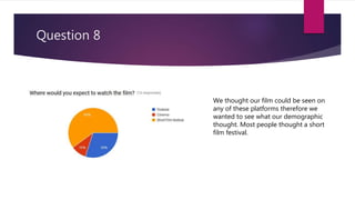 Question 8
We thought our film could be seen on
any of these platforms therefore we
wanted to see what our demographic
thought. Most people thought a short
film festival.
 