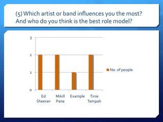 (5) Which artist or band influences you the most?
And who do you think is the best role model?

     3



     2


                                               No. of people
     1



     0
           Ed      Mikill   Example    Tinie
         Sheeran   Pane               Tempah
 