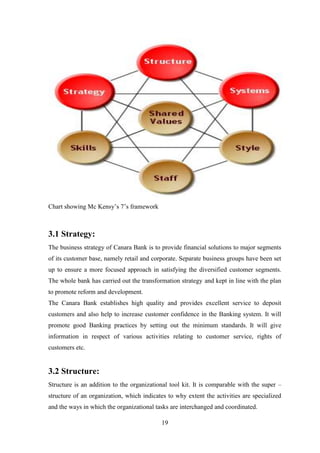 19
Chart showing Mc Kensy‟s 7‟s framework
3.1 Strategy:
The business strategy of Canara Bank is to provide financial solutions to major segments
of its customer base, namely retail and corporate. Separate business groups have been set
up to ensure a more focused approach in satisfying the diversified customer segments.
The whole bank has carried out the transformation strategy and kept in line with the plan
to promote reform and development.
The Canara Bank establishes high quality and provides excellent service to deposit
customers and also help to increase customer confidence in the Banking system. It will
promote good Banking practices by setting out the minimum standards. It will give
information in respect of various activities relating to customer service, rights of
customers etc.
3.2 Structure:
Structure is an addition to the organizational tool kit. It is comparable with the super –
structure of an organization, which indicates to why extent the activities are specialized
and the ways in which the organizational tasks are interchanged and coordinated.
 