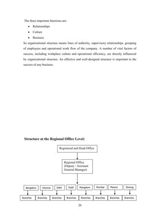 20
The three important functions are:
Relationships
Culture
Business
So organizational structure means lines of authority, supervisory relationships, grouping
of employees and operational work flow of the company. A number of vital factors of
success, including workplace culture and operational efficiency, are directly influenced
by organizational structure. An effective and well-designed structure is important to the
success of any business.
Structure at the Regional Office Level:
Registered and Head Office
Regional Office
(Deputy / Assistant
General Manager)
Shimog
a
MysoreMumbaiMangaloreHubliDelhiChennaiBangalore
BranchesBranchesBranchesBranchesBranchesBranchesBranchesBranches
 