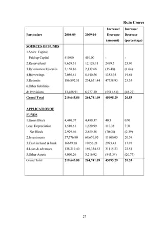 27
Rs.in Crores
Particulars 2008-09 2009-10
Increase/
Decrease
(amount)
Increase/
Decrease
(percentage)
SOURCES OF FUNDS
1.Share Capital
Paid up Capital
2.Reservefund
3.Revaluation Reserves
4.Borrowings
5.Deposits
6.Other liabilities
& Provisions
Grand Total
APPLICATIONOF
FUNDS
1.Gross Block
Less: Depreciation
Net Block
2.Investments
3.Cash in hand & bank
4.Loan & advances
5.Other Assets
Grand Total
410.00
9,629.61
2,168.16
7,056.61
186,892.51
13,488.91
219,645.80
4,440.07
1,510.61
2,929.46
57,776.90
16659.78
138,219.40
4,060.26
219,645.80
410.00
12,129.11
2,132.68
8,440.56
234,651.44
6,977.30
264,741.09
4,480.37
1,620.99
2,859.38
69,676.95
19653.21
169,334.63
3,216.92
264,741.09
-
2499.5
(35.48)
1383.95
47758.93
(6511.61)
45095.29
40.3
110.38
(70.08)
11900.05
2993.43
31115.23
(843.34)
45095.29
-
25.96
(1.64)
19.61
25.55
(48.27)
20.53
0.91
7.31
(2.39)
20.59
17.97
22.51
(20.77)
20.53
 