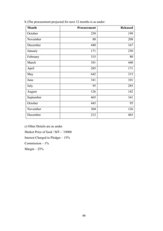 46
b.)The procurement projected for next 12 months is as under:
Month Procurement Released
October 250 199
November 80 208
December 440 167
January 171 250
February 315 80
March 101 440
April 285 171
May 642 315
June 341 101
July 95 285
August 126 142
September 465 341
October 445 95
November 304 126
December 212 465
c) Other Details are as under
Market Price of food / MT - `19000
Interest Charged to Pledger – 15%
Commission – 1%
Margin – 25%
 