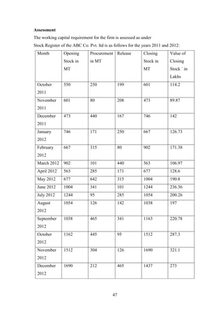 47
Assessment
The working capital requirement for the firm is assessed as under
Stock Register of the ABC Co. Pvt. ltd is as follows for the years 2011 and 2012:
Month Opening
Stock in
MT
Procurement
in MT
Release Closing
Stock in
MT
Value of
Closing
Stock ` in
Lakhs
October
2011
550 250 199 601 114.2
November
2011
601 80 208 473 89.87
December
2011
473 440 167 746 142
January
2012
746 171 250 667 126.73
February
2012
667 315 80 902 171.38
March 2012 902 101 440 563 106.97
April 2012 563 285 171 677 128.6
May 2012 677 642 315 1004 190.8
June 2012 1004 341 101 1244 236.36
July 2012 1244 95 285 1054 200.26
August
2012
1054 126 142 1038 197
September
2012
1038 465 341 1163 220.78
October
2012
1162 445 95 1512 287.3
November
2012
1512 304 126 1690 321.1
December
2012
1690 212 465 1437 273
 