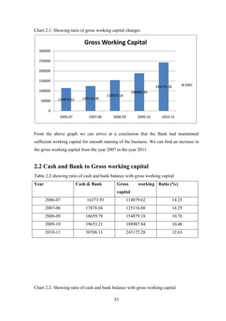 53
Chart 2.1: Showing ratio of gross working capital changes
From the above graph we can arrive at a conclusion that the Bank had maintained
sufficient working capital for smooth running of the business. We can find an increase in
the gross working capital from the year 2007 to the year 2011.
2.2 Cash and Bank to Gross working capital
Table 2.2 showing ratio of cash and bank balance with gross working capital
Year Cash & Bank Gross working
capital
Ratio (%)
2006-07 16373.93 114879.62 14.25
2007-08 17878.04 125116.08 14.29
2008-09 16659.78 154879.18 10.76
2009-10 19653.21 188987.84 10.40
2010-11 30708.11 243175.28 12.63
Chart 2.2: Showing ratio of cash and bank balance with gross working capital
114879.62 125116.08
154879.18
188987.84
243175.28
0
50000
100000
150000
200000
250000
300000
2006-07 2007-08 2008-09 2009-10 2010-11
Gross Working Capital
GWC
 