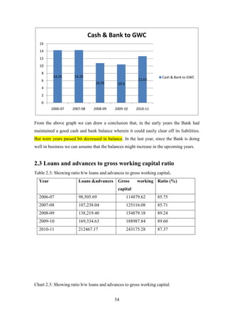 54
From the above graph we can draw a conclusion that, in the early years the Bank had
maintained a good cash and bank balance wherein it could easily clear off its liabilities.
But were years passed bit decreased in balance. In the last year, since the Bank is doing
well in business we can assume that the balances might increase in the upcoming years.
2.3 Loans and advances to gross working capital ratio
Table 2.3: Showing ratio b/w loans and advances to gross working capital.
Year Loans &advances Gross working
capital
Ratio (%)
2006-07 98,505.69 114879.62 85.75
2007-08 107,238.04 125116.08 85.71
2008-09 138,219.40 154879.18 89.24
2009-10 169,334.63 188987.84 89.60
2010-11 212467.17 243175.28 87.37
Chart 2.3: Showing ratio b/w loans and advances to gross working capital.
14.25 14.29
10.76 10.4
12.63
0
2
4
6
8
10
12
14
16
2006-07 2007-08 2008-09 2009-10 2010-11
Cash & Bank to GWC
Cash & Bank to GWC
 