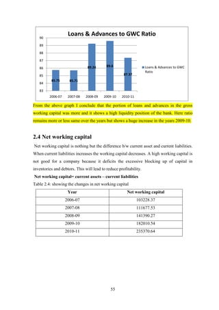 55
From the above graph I conclude that the portion of loans and advances in the gross
working capital was more and it shows a high liquidity position of the bank. Here ratio
remains more or less same over the years but shows a huge increase in the years 2009-10.
2.4 Net working capital
Net working capital is nothing but the difference b/w current asset and current liabilities.
When current liabilities increases the working capital decreases. A high working capital is
not good for a company because it deficits the excessive blocking up of capital in
inventories and debtors. This will lead to reduce profitability.
Net working capital= current assets – current liabilities
Table 2.4: showing the changes in net working capital
Year Net working capital
2006-07 103228.37
2007-08 111677.53
2008-09 141390.27
2009-10 182010.54
2010-11 235370.64
85.75 85.71
89.24 89.6
87.37
83
84
85
86
87
88
89
90
2006-07 2007-08 2008-09 2009-10 2010-11
Loans & Advances to GWC Ratio
Loans & Advances to GWC
Ratio
 